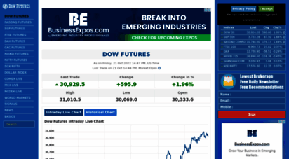 Welcome to Dowfutures.org - Dow Futures | Dow Futures Live ...